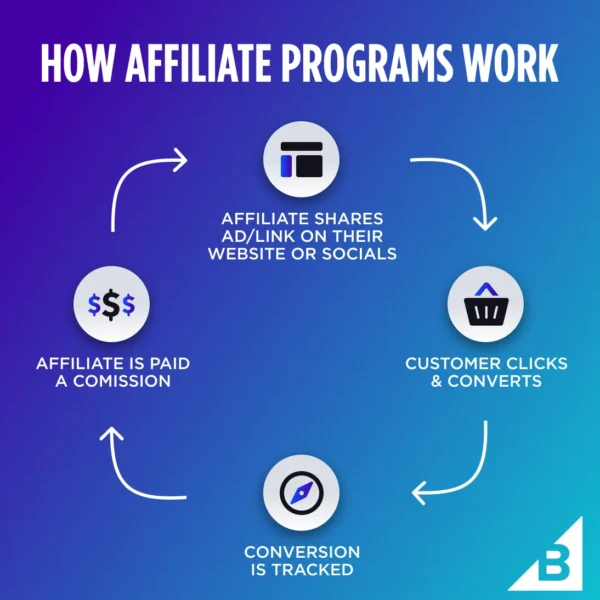 Joining the Best Affiliate Marketing Programs to Maximize Profits