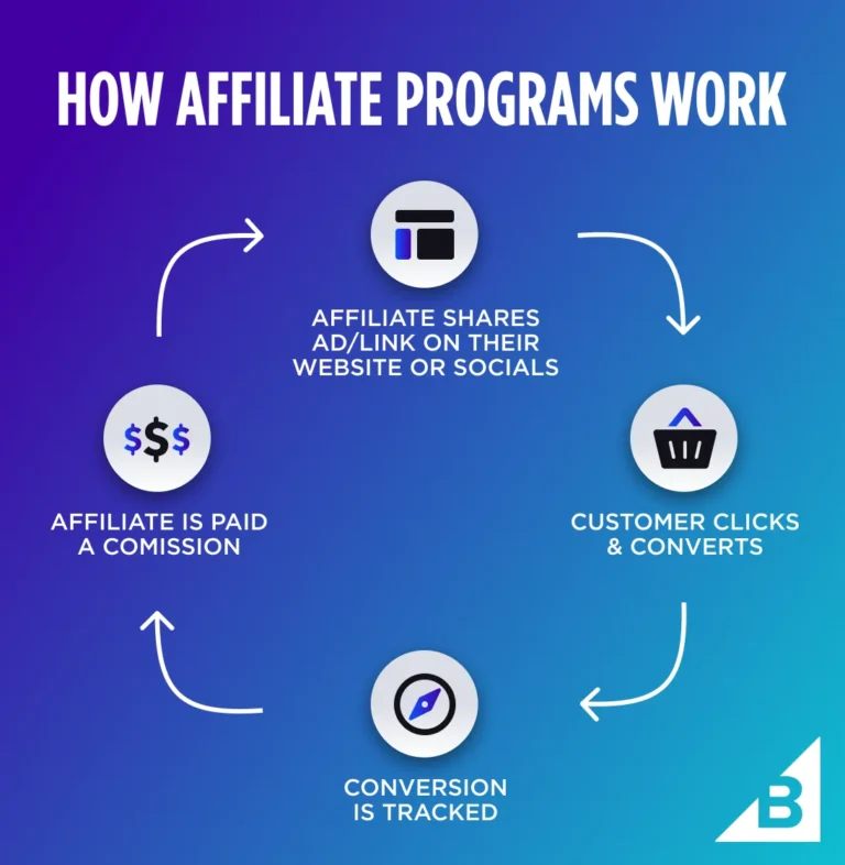 Joining the Best Affiliate Marketing Programs to Maximize Profits